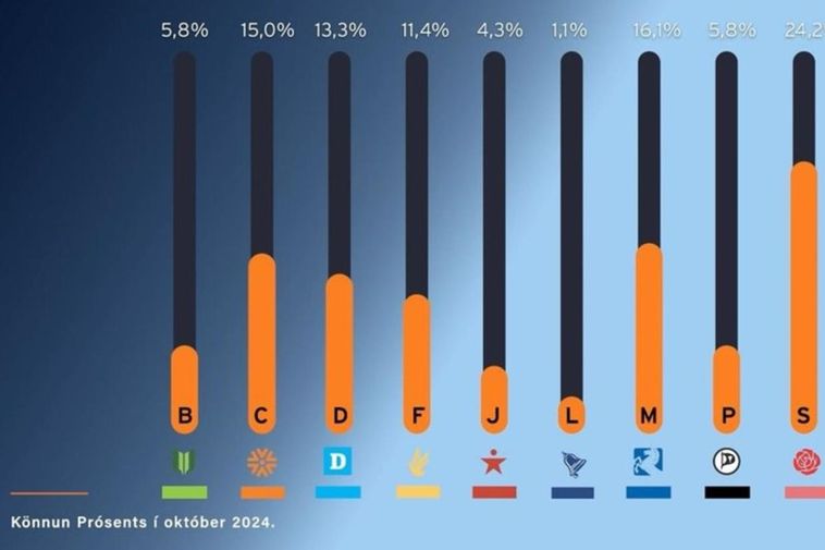 The Independence Party not gaining and the Left-Green Movement at the bottom