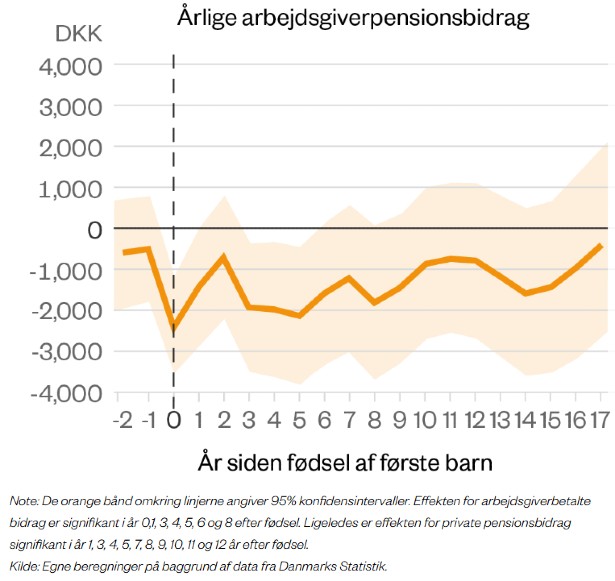 Ny rapport: Mødre taber titusindvis af kroner på bare én måneds barsel