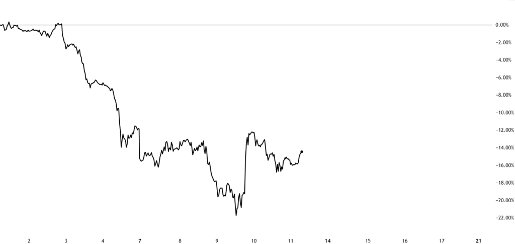 11 april. Morgenkommentar- Brent ned 15%