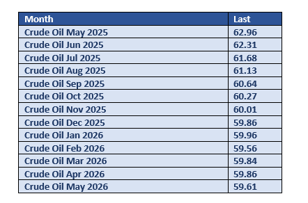 US Oil Weekly Update: Agencies Slashes Demand Outlook