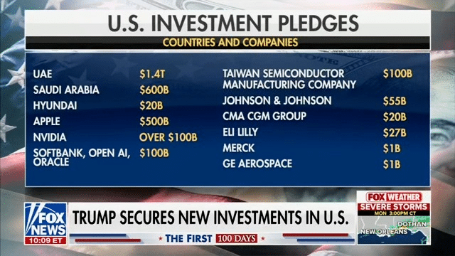 Nye milliardinvesteringer strømmer til USA – Trump roses for økonomisk politikk