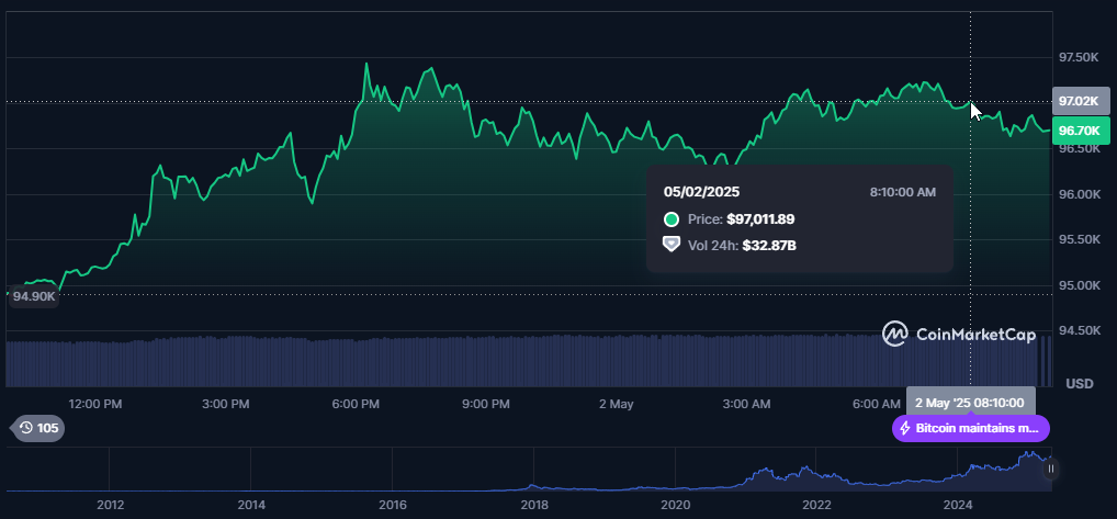 Morgan Stanley and Charles Schwab Dive Into Crypto While Bitcoin Hits 97K