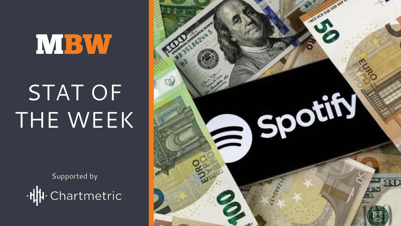 Spotify posts record-high operating profit for Q1, as subscriber base grows by 5m to 268m paid users