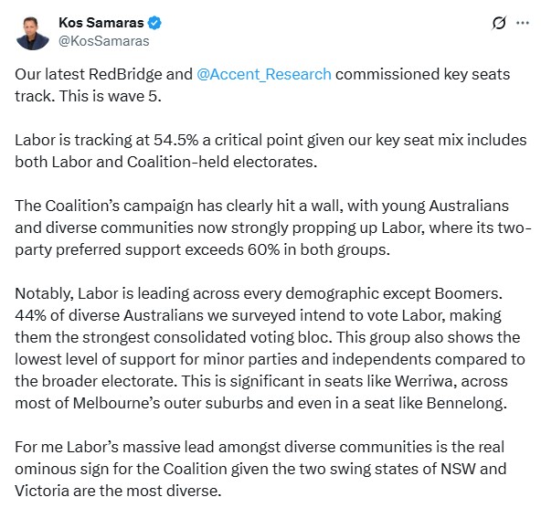 Minority voting bloc is now Australia’s strongest and giving Labor massive lead