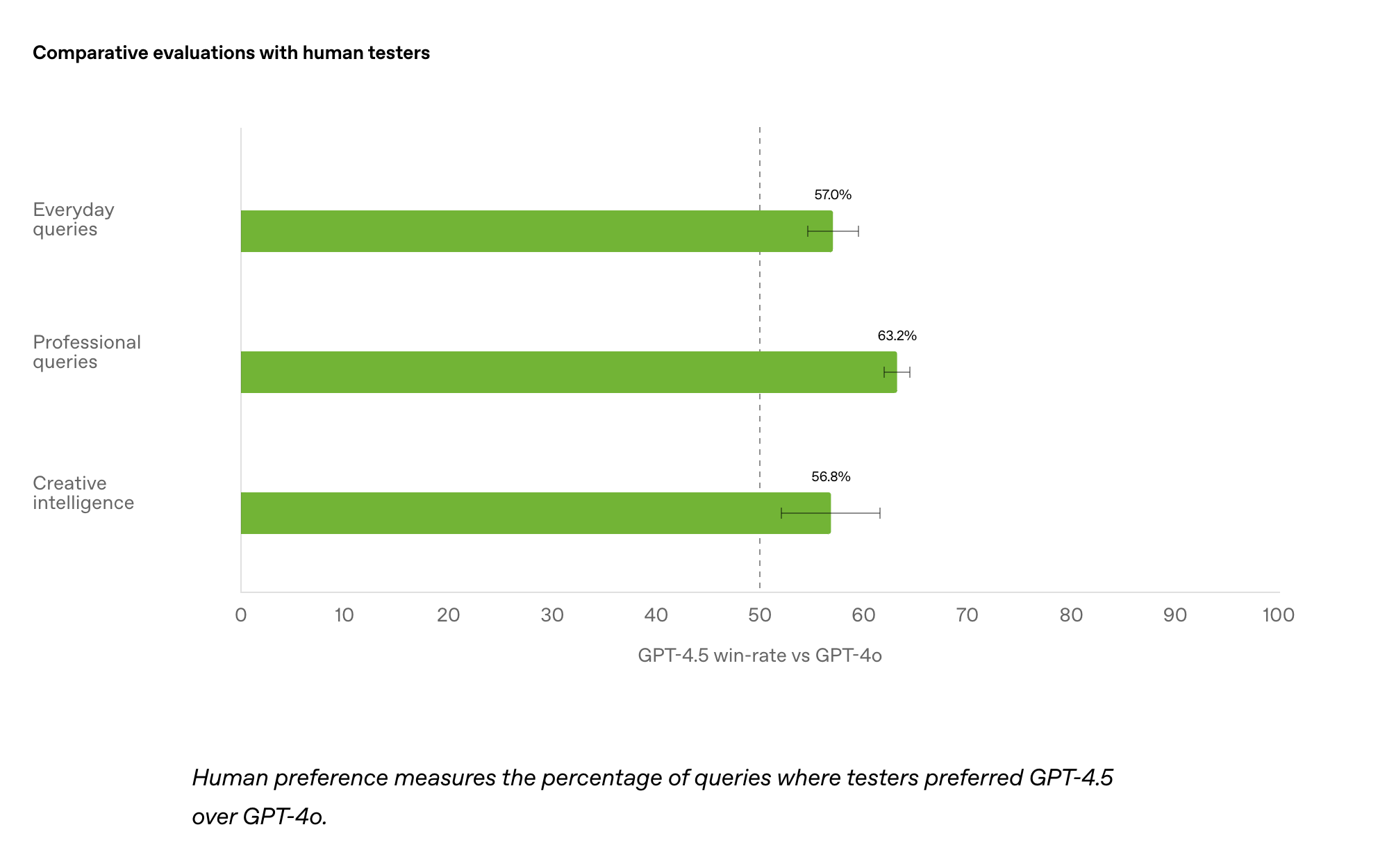 Early thoughts on GPT-4.5