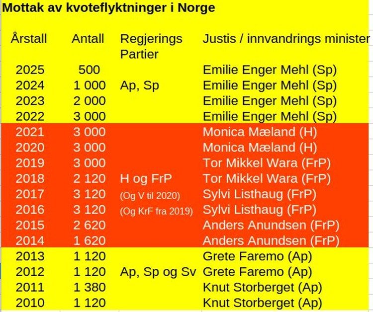 Sylvi — rekord i kvoteflyktninger?